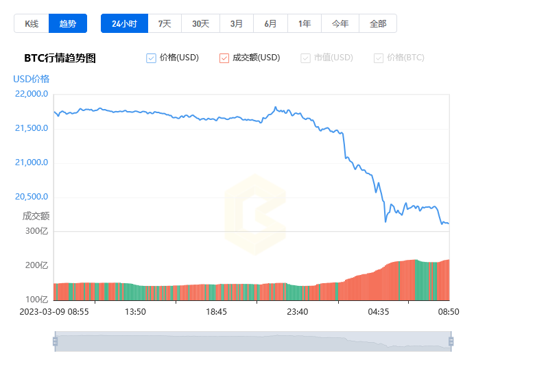 比特币今日行情实时价格走势图_03月10日BTC价格今日实时价格