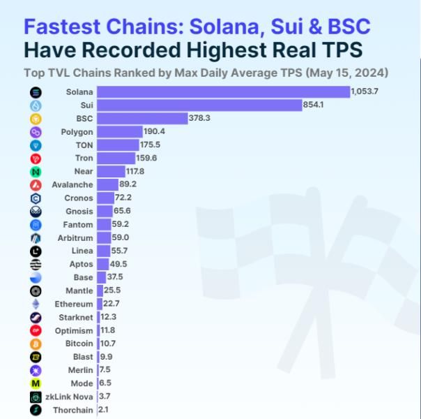 Solana(SOL)排名最快的区块链：一天之内处理了超过9500万笔交易