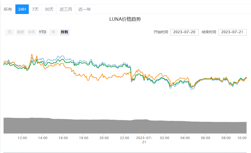 LUNA币今日最新价格_LUNA币暴跌还能回涨吗