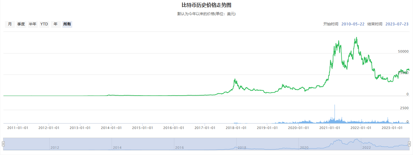 比特币历史价格明细_比特市十年走势图一览