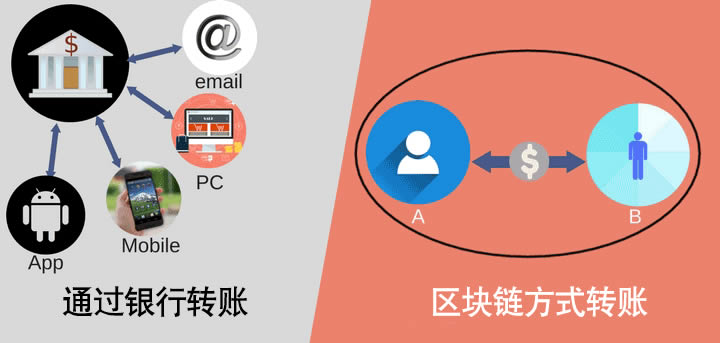 深入浅出区块链入门教程