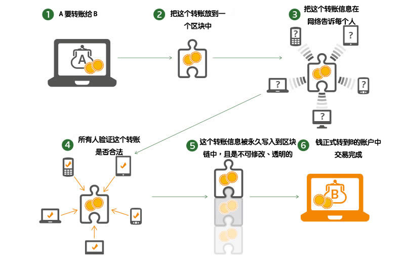 深入浅出区块链入门教程