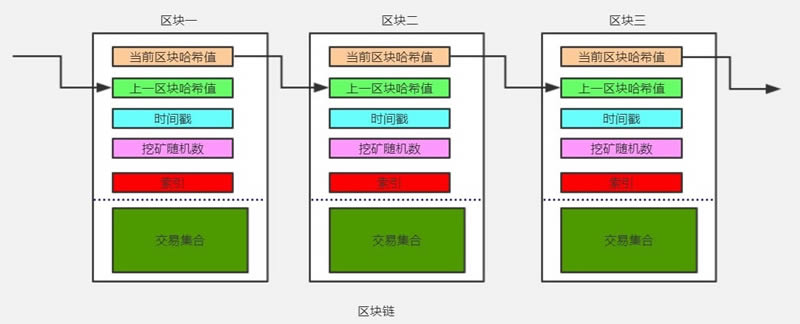 基于java开发一套完整的区块链系统详细教程（附源码）