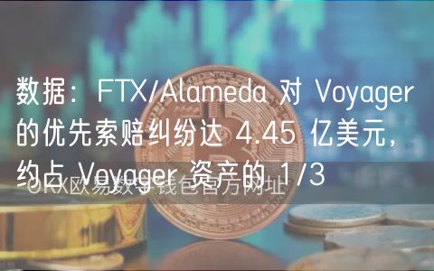 数据：FT/Alamda 对 Voyagr 的优先索赔纠纷达 4.45 亿美元，约占 Voyagr 资产的 1/3
